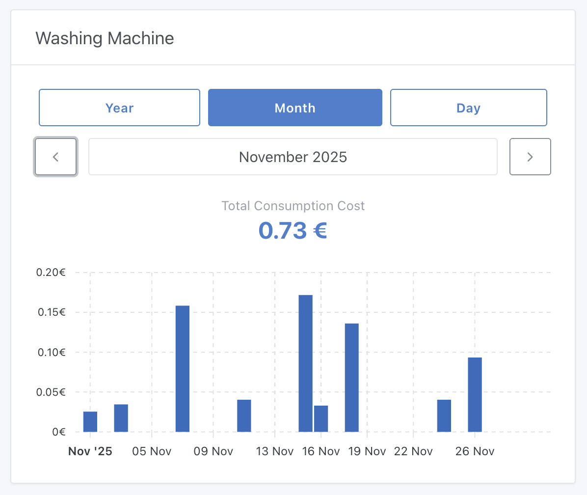 Energy monitoring chart